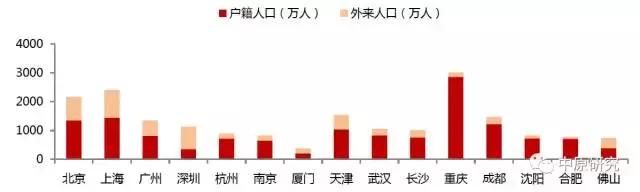 流动人口决定中国租赁市场的未来