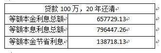 买房贷款等额本息和等额本金哪个好