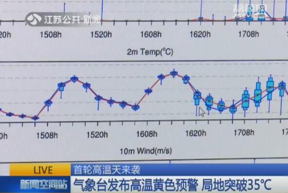 首轮高温天来袭：气象台发布高温黄色预警 局地突破35℃