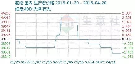 一直唱“反调”的氨纶何时才能“飙”起来?龙头企业杀红眼!