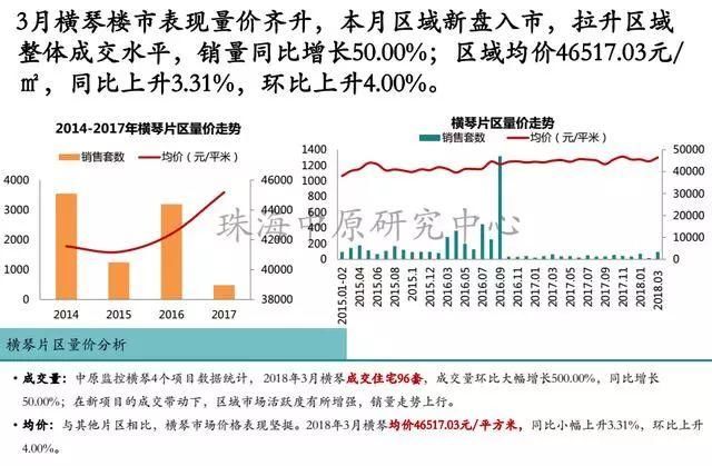 数据:珠海3月楼市冰火两重天 房价下降了 备案价却上升51.18%!