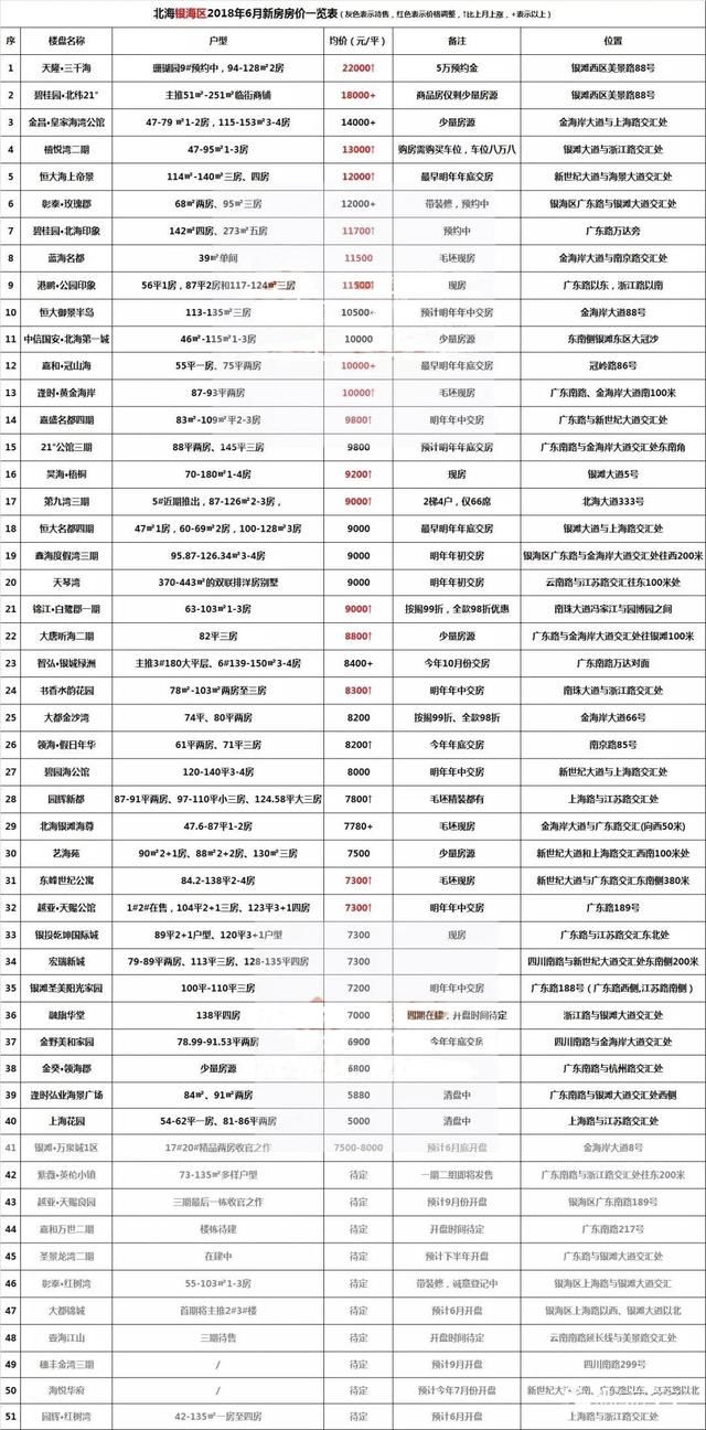 6月份北海近100个楼盘新房价格一览表新鲜出炉!