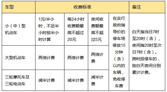 好消息！市物价局统一停车费标准，1小时2块，1天20封顶，你说6不