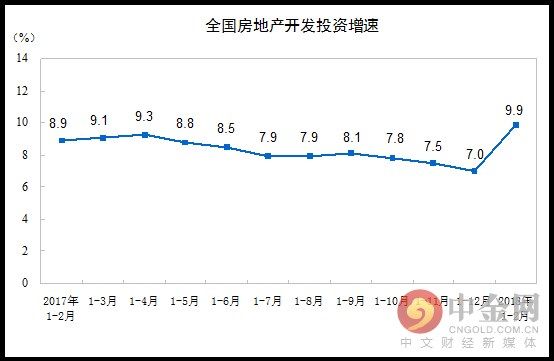 中国1-2月房地产投资增速跃升!商品房待售面积减少