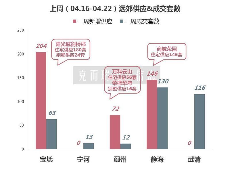天津楼市周报2018年第16周