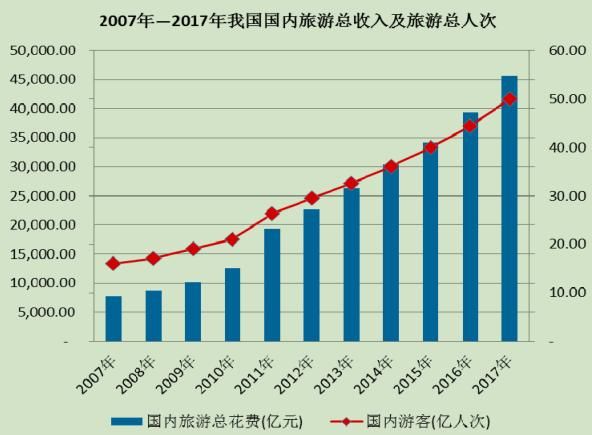 十三五期间中国旅游市场前景可观