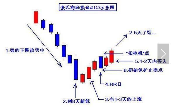 操盘手肺腑之言:四招破译股市常赚铁律