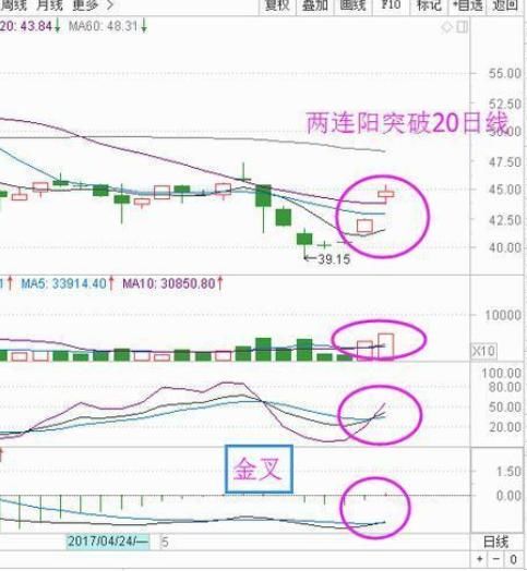 如何通过筹码来判断个股的买卖点？散户一旦看透从此跟套牢说再见