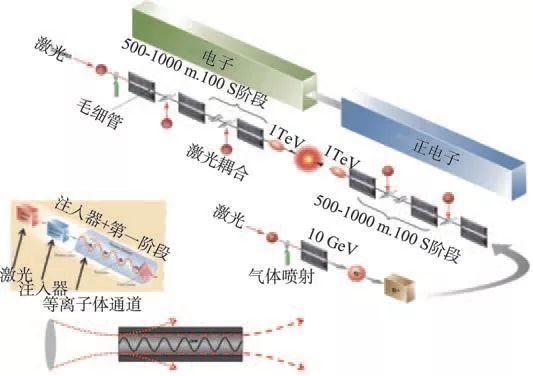 激光等离子加速器的原理、现状及展望