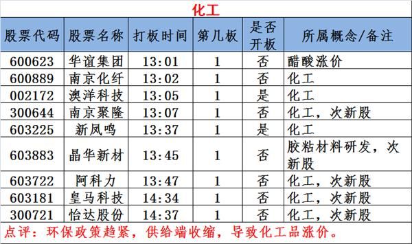 图说涨停：化工品价格一涨再涨 大消费妖股已现