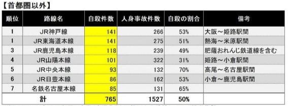 盘点日本自杀人数最多铁路，简述自杀原因