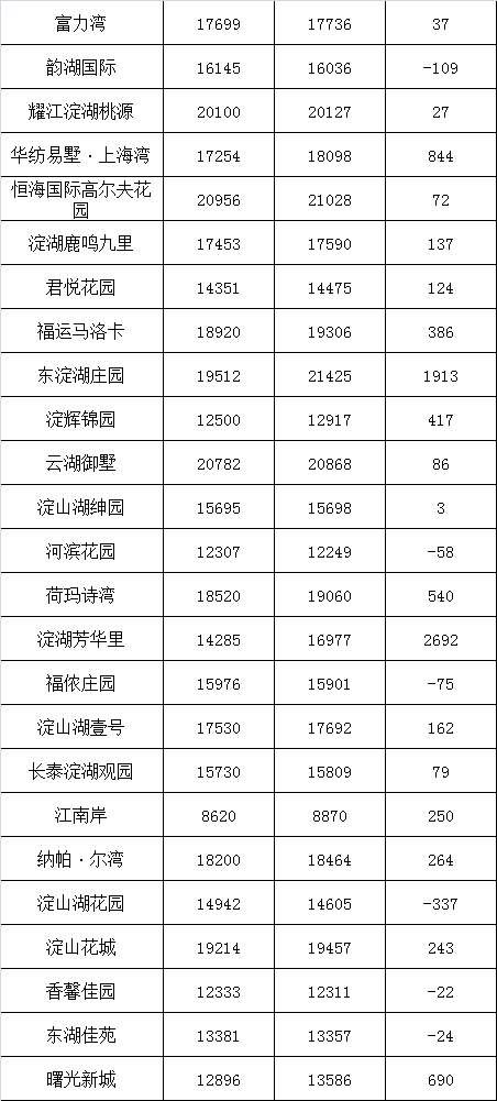 二手房调控出台!昆山708个小区最新均价曝光，七成房价还在涨