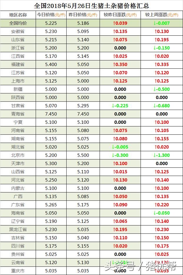 全国猪价暴涨，最高东北一斤涨5毛，16省生猪均价突破11元关口