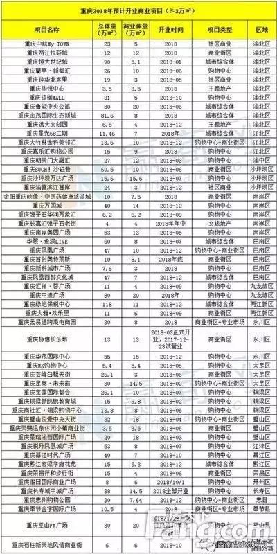 重庆18年预新开商场53个，这些商圈旁买房准没错！