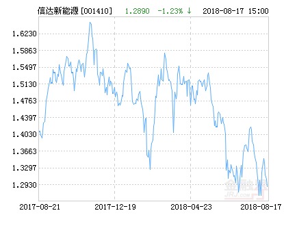 信达澳银新能源产业股票净值上涨1.71% 请保
