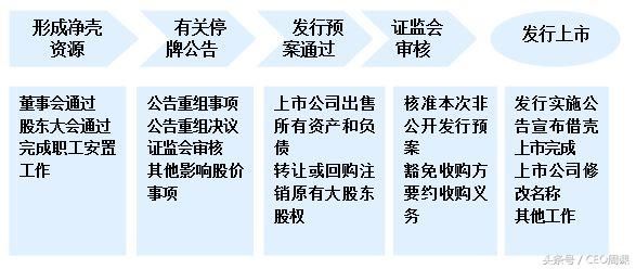 如何进行借壳上市？企业资产重组的操作流程