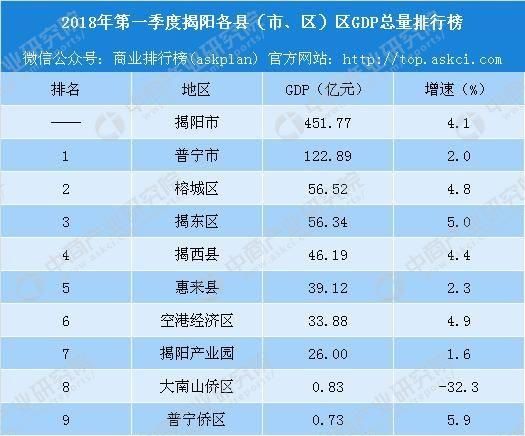 揭阳各县gdp_广东揭阳gdp(3)