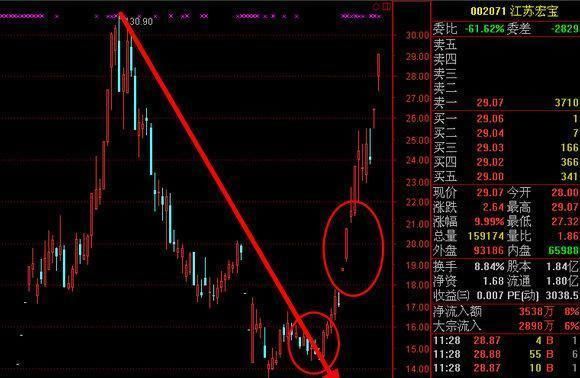 堪称人间极品的“尾盘买入法”,精准高效,值得散户阅读千遍