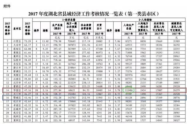 鄂州区县gdp_重磅 鄂州市临空经济区总体方案正式发布(2)