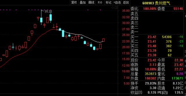 妖气再现，孙哥联合一线游资6000万涨停贵燃气，2连板不惧特停！