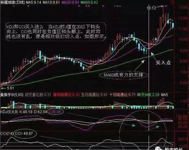 KDJ和CCI结合选股技巧学会抓强势股，十字星都比不上的选股技巧！