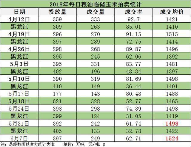 华北地区玉米收购价格小幅上行 传闻东北轮换补库工作开启