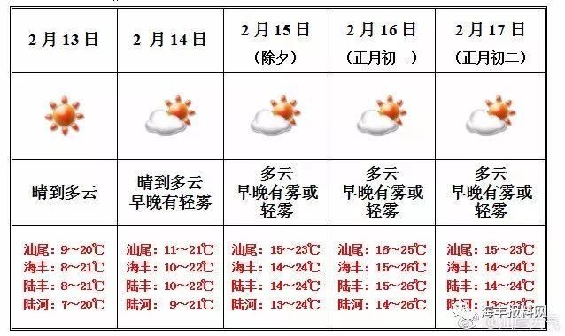 最高26℃!广东史上最热春节杀到!今日到年初八的天气抢先看...