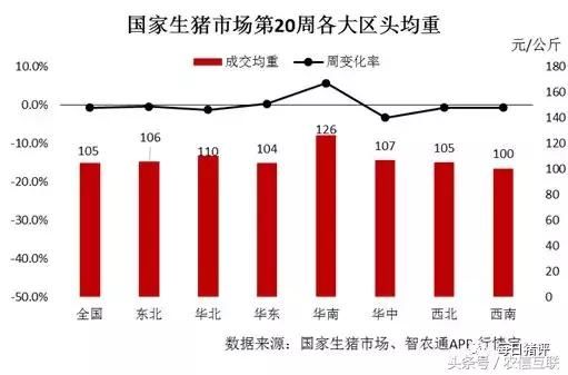 国家生猪市场2018年第20周(交易)价格指数分析