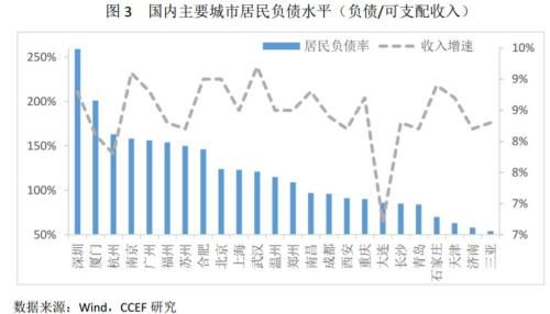 林采宜：2018中国不同城市房地产风险比较