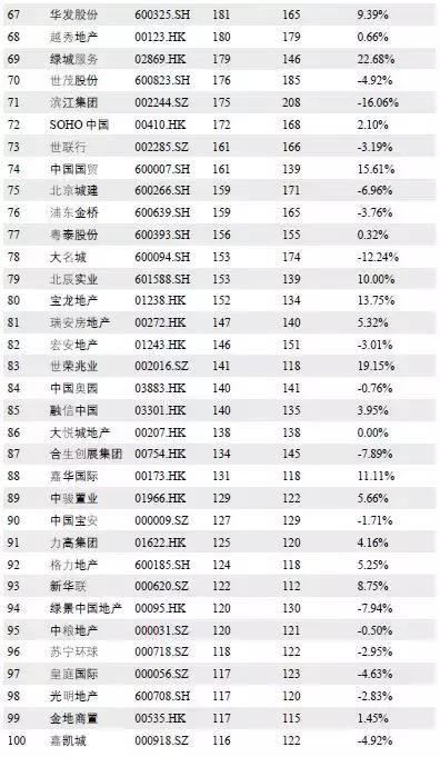 政策融资双收紧 百强房企市值蒸发千亿