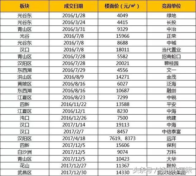 武汉楼市十年巨变：成交量跃居全国前三 房价平均上涨3.1倍