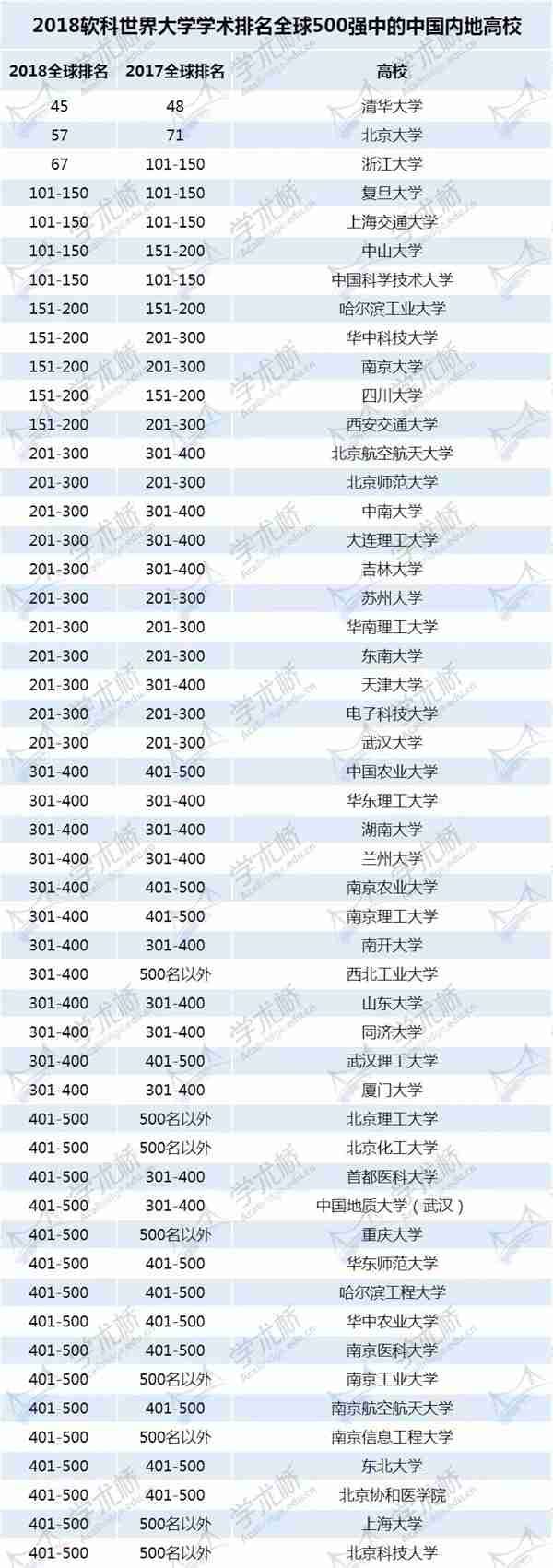 2018软科世界大学学术排名发布 华南理工大学