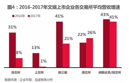 2018文娱上市公司数据解析丨游戏净利最高、