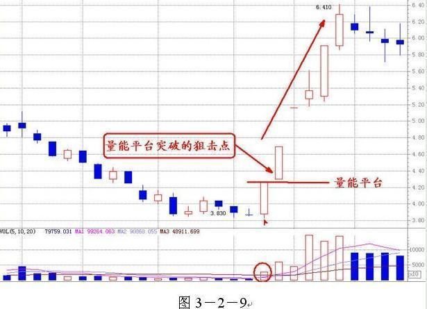 中国股市超好用的成交量战法精髓，选出的都是强势股!