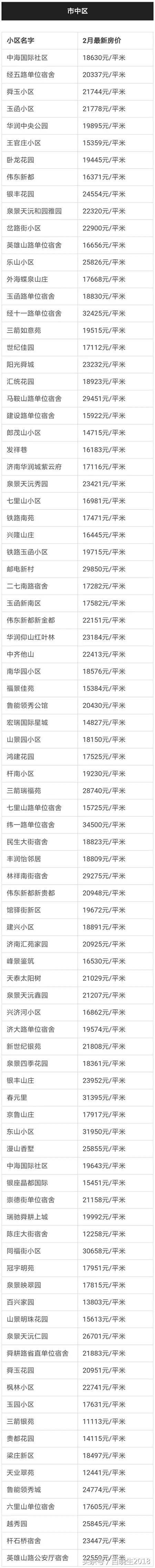 2018年济南各个小区二手房最新价格，基本处于横盘状态