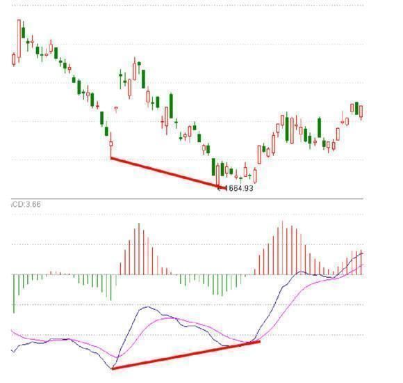MACD全攻略，学不好此指标无法立足中国股市，少而精却犹如利剑