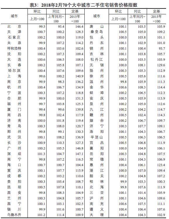 2月热点城市房价下跌明显，太原新房价格持平，二手房首次下跌!