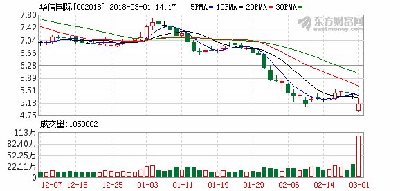 华信旗下股债大跌 华信国际盘中一度跌停
