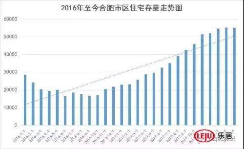 合肥新房库存17连涨全国第2!真相:2万套已售房无法备案