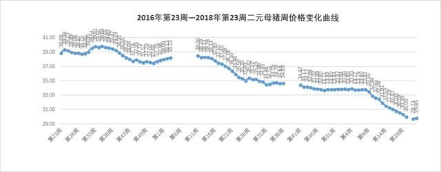 2018年第23周生猪价格、仔猪价格、玉米价格和猪粮比价分析