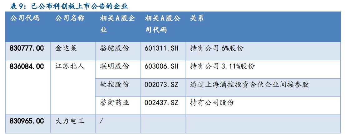 民生证券:科创板A股影子股筛选