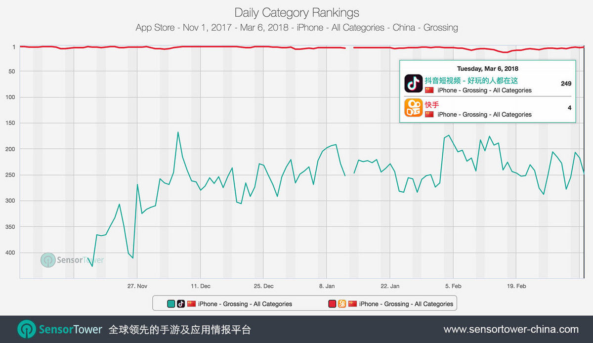抖音连续霸占App Store单日下载量榜首16天,仅