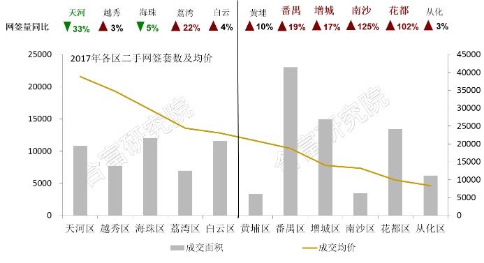 广州二手楼需求“向外走”，外围区成熟盘或“补涨”