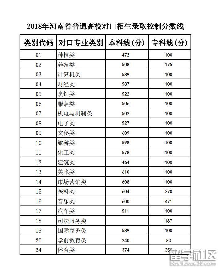 2018河南省普通高校对口招生录取控制分数线