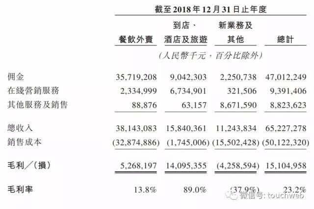 美团公布2018年财务报表,摩拜拖垮美团,亏损净