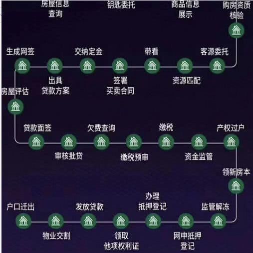 新房办房本过户