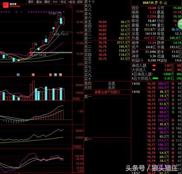 欢乐海割940万南京聚隆，猪肉荣4亿抄底，下跌开始还是上涨中继？