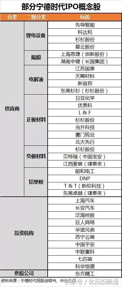 宁德时代将成创业板市值“老大”，概念股上升空间被打开