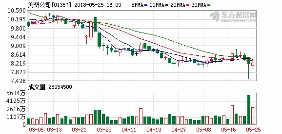 美图公司认为股价被低估拟不超1亿美元回购股份