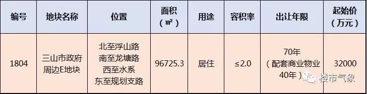 6.627亿元拿地!昌建携手融创芜湖再下一子